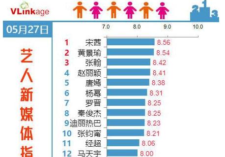 艺人新媒体指数电视演员,宋茜蝉联第一,赵丽颖重回前五