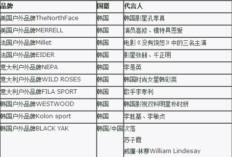 部分韩国明星代言的户外品牌列表
